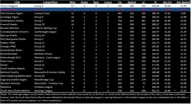 Table comparing Picton and Camden with Minor Premiers from all 1st grade comps in CRL