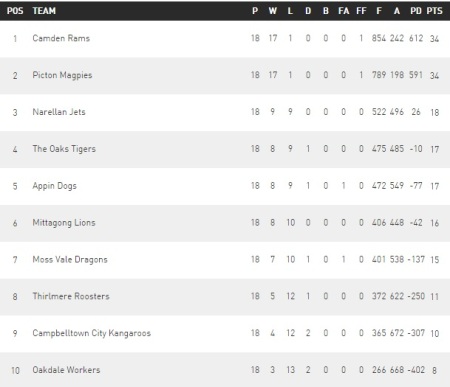 Group 6 Rugby League ladder at completion of 2015 regular season